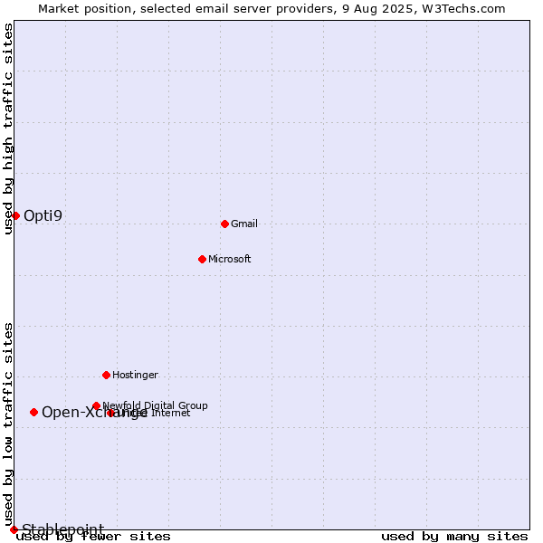 Market position of Open-Xchange vs. Opti9 vs. Stablepoint