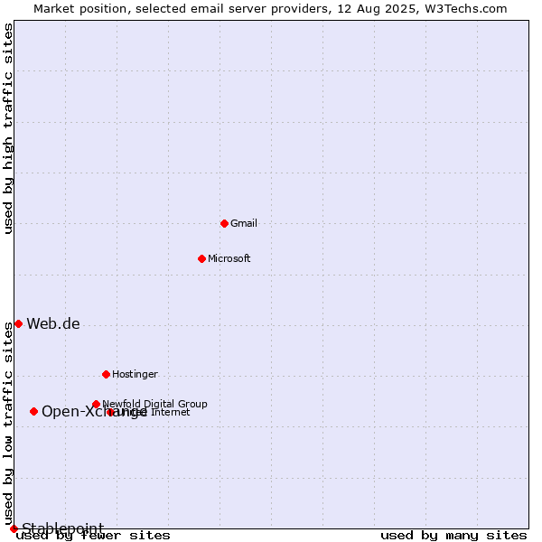 Market position of Open-Xchange vs. Web.de vs. Stablepoint