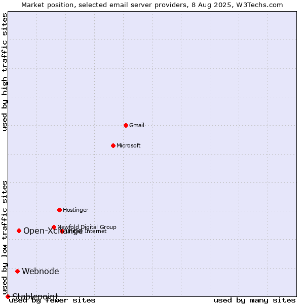Market position of Open-Xchange vs. Webnode vs. Stablepoint