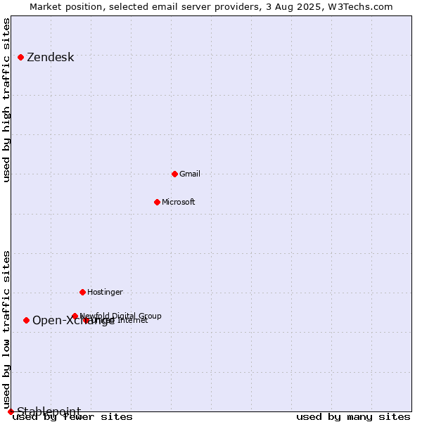 Market position of Open-Xchange vs. Zendesk vs. Stablepoint