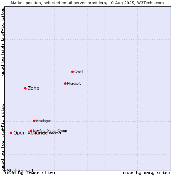 Market position of Zoho vs. Open-Xchange vs. Stablepoint