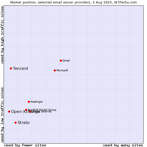 Market position of Strato vs. Tencent vs. Open-Xchange
