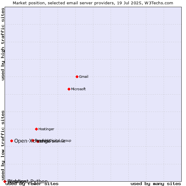 Market position of Open-Xchange vs. Sunrise vs. Webhost Python