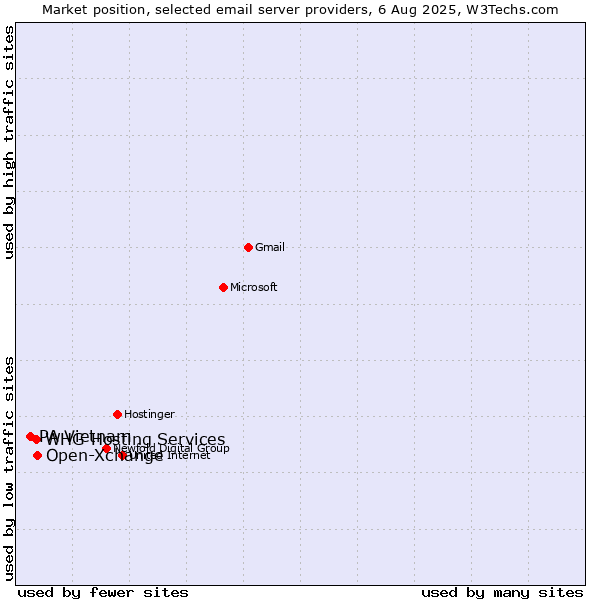 Market position of Open-Xchange vs. PA Vietnam vs. WHG Hosting Services