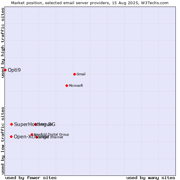 Market position of SuperHosting.BG vs. Open-Xchange vs. Opti9