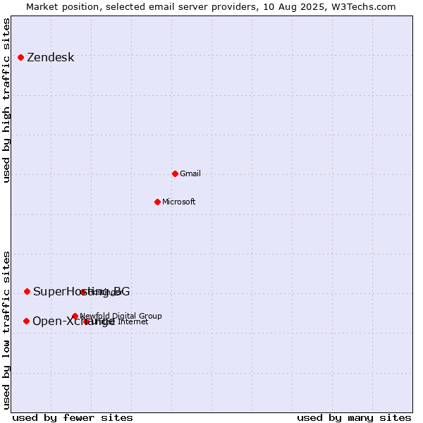 Market position of SuperHosting.BG vs. Open-Xchange vs. Zendesk