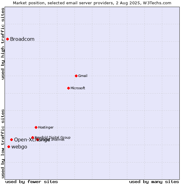 Market position of Open-Xchange vs. webgo vs. Broadcom