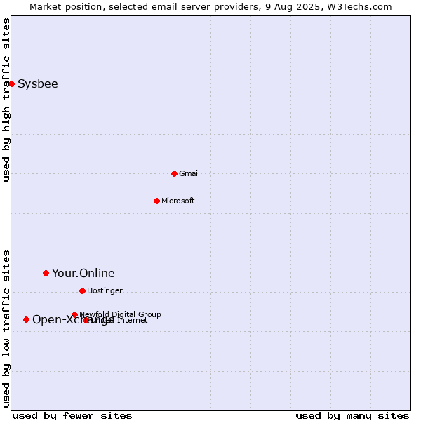 Market position of Your.Online vs. Open-Xchange vs. Sysbee
