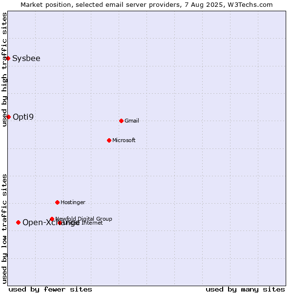 Market position of Open-Xchange vs. Opti9 vs. Sysbee