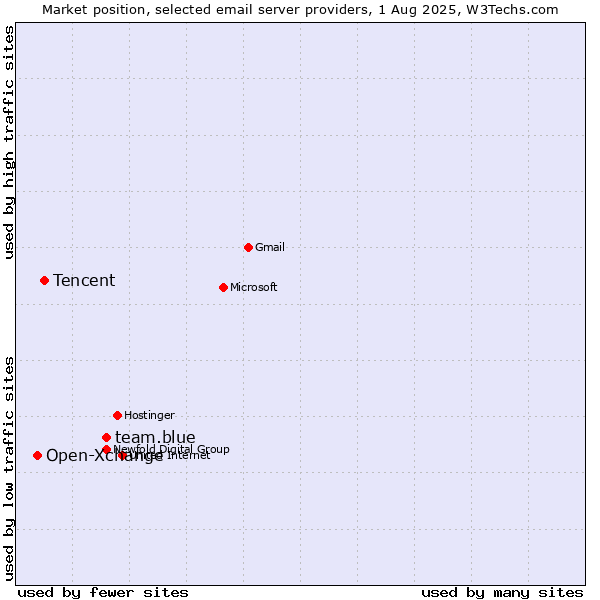 Market position of team.blue vs. Tencent vs. Open-Xchange