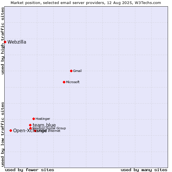 Market position of team.blue vs. Open-Xchange vs. Webzilla