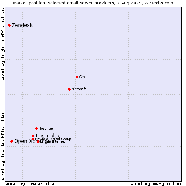 Market position of team.blue vs. Open-Xchange vs. Zendesk