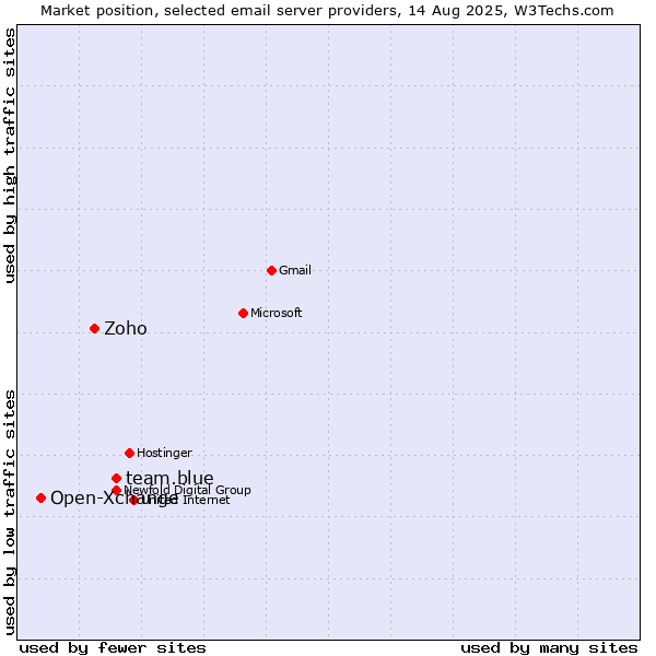 Market position of team.blue vs. Zoho vs. Open-Xchange