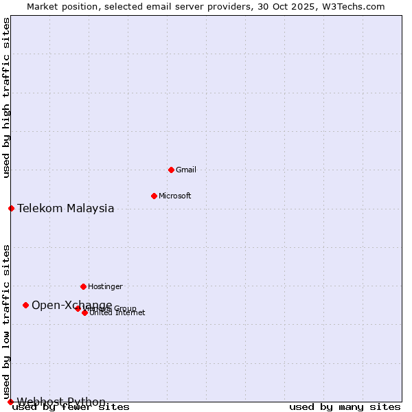 Market position of Open-Xchange vs. Telekom Malaysia vs. Webhost Python