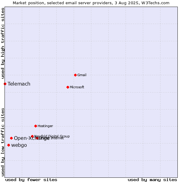 Market position of Open-Xchange vs. webgo vs. Telemach