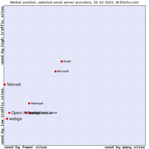 Market position of Open-Xchange vs. webgo vs. Telenet