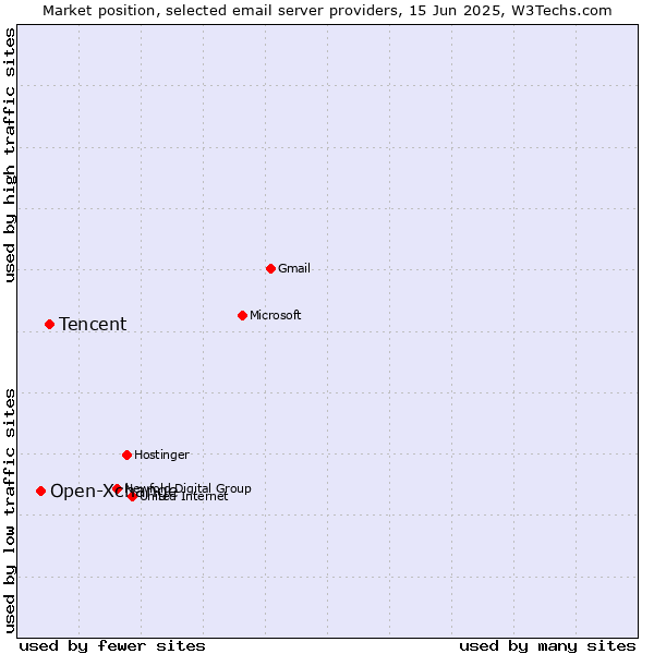 Market position of Tencent vs. Open-Xchange