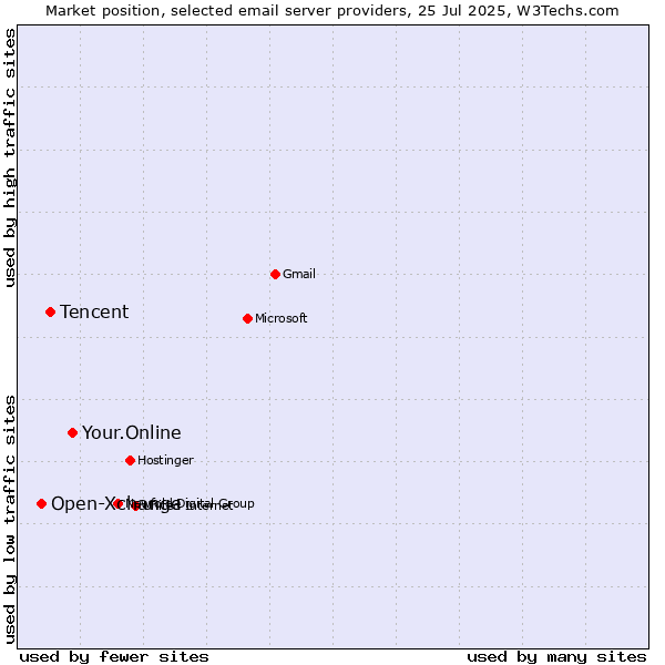 Market position of Your.Online vs. Tencent vs. Open-Xchange