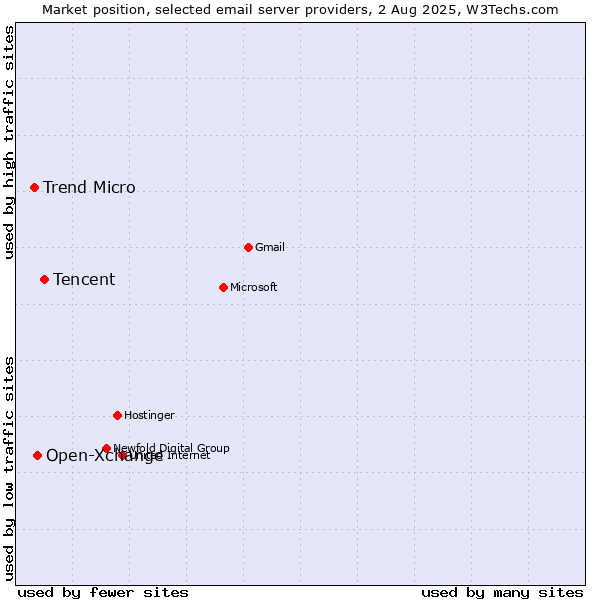 Market position of Tencent vs. Open-Xchange vs. Trend Micro