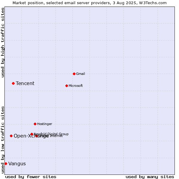 Market position of Tencent vs. Open-Xchange vs. Vangus