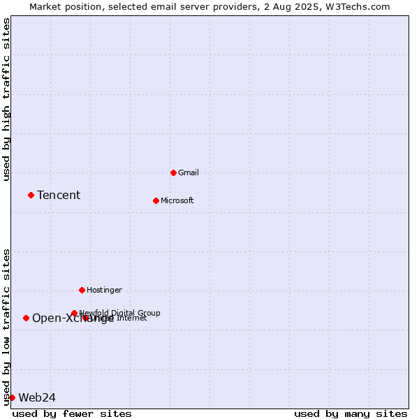 Market position of Tencent vs. Open-Xchange vs. Web24