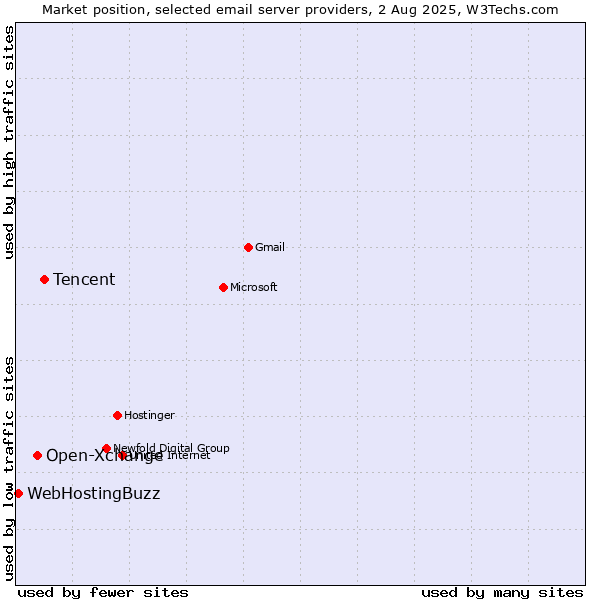 Market position of Tencent vs. Open-Xchange vs. WebHostingBuzz