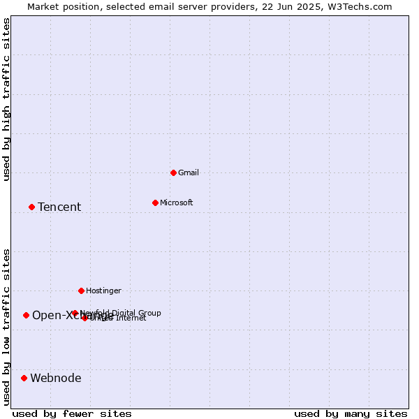 Market position of Tencent vs. Open-Xchange vs. Webnode