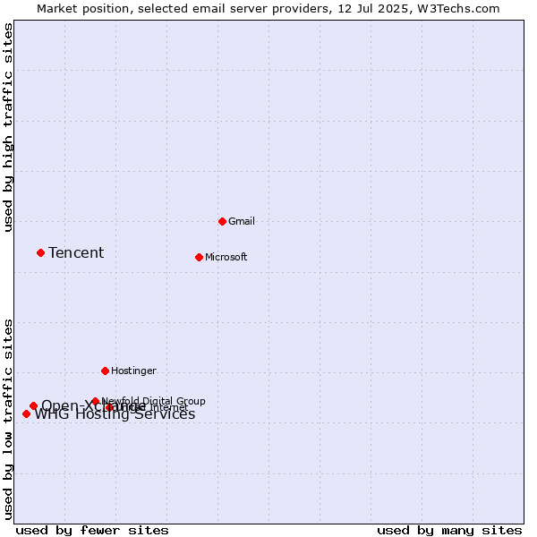 Market position of Tencent vs. Open-Xchange vs. WHG Hosting Services