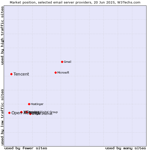 Market position of XServer vs. Tencent vs. Open-Xchange