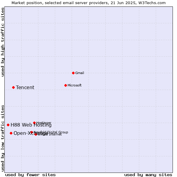 Market position of Tencent vs. Open-Xchange vs. H88 Web Hosting