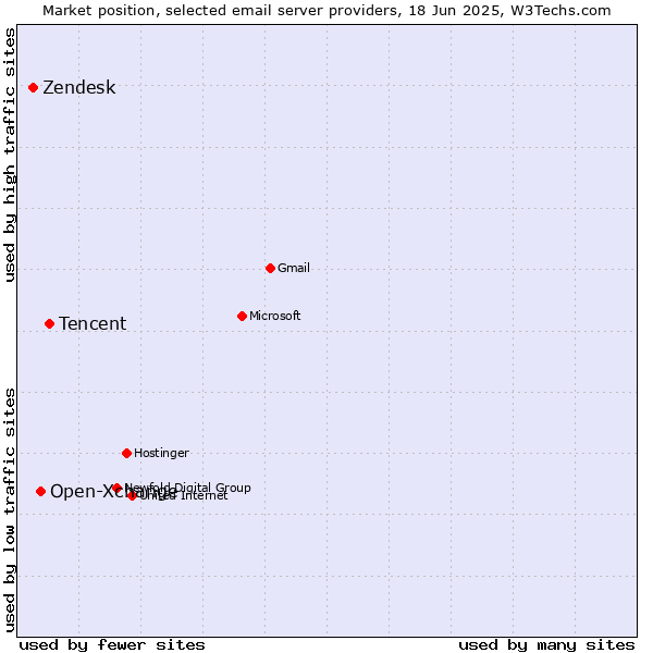 Market position of Tencent vs. Open-Xchange vs. Zendesk