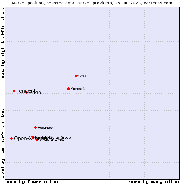 Market position of Zoho vs. Tencent vs. Open-Xchange