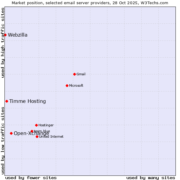 Market position of Open-Xchange vs. Timme Hosting vs. Webzilla