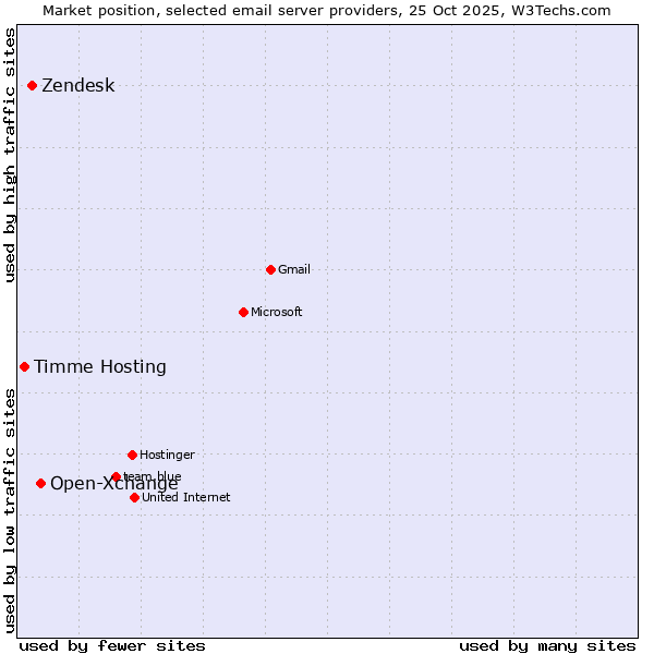 Market position of Open-Xchange vs. Zendesk vs. Timme Hosting