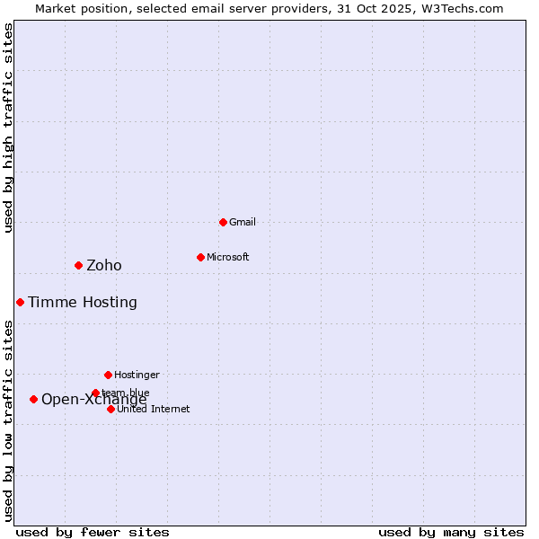 Market position of Zoho vs. Open-Xchange vs. Timme Hosting
