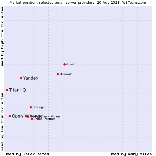 Market position of Yandex vs. Open-Xchange vs. TitanHQ