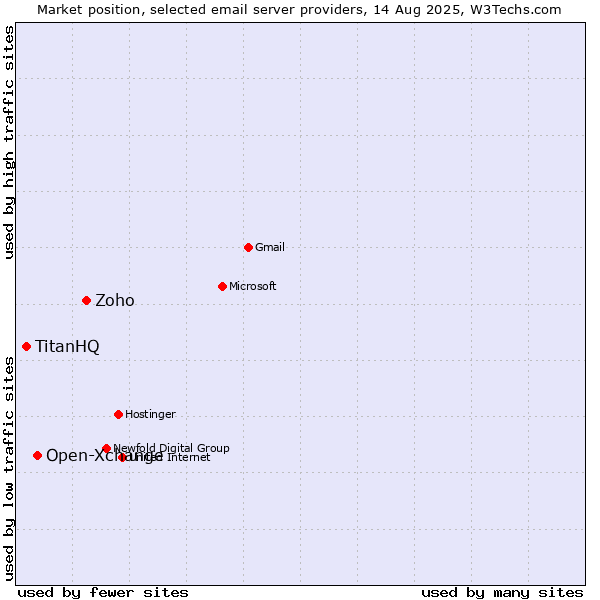 Market position of Zoho vs. Open-Xchange vs. TitanHQ