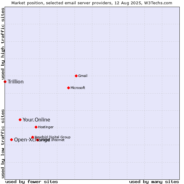 Market position of Your.Online vs. Open-Xchange vs. Trillion