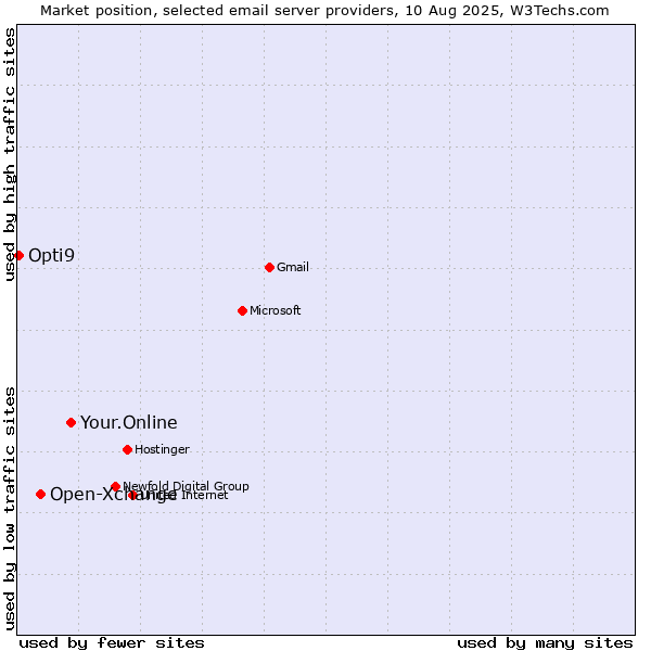 Market position of Your.Online vs. Open-Xchange vs. Opti9