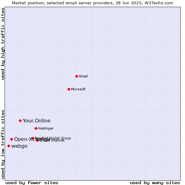 Market position of Your.Online vs. Open-Xchange vs. webgo