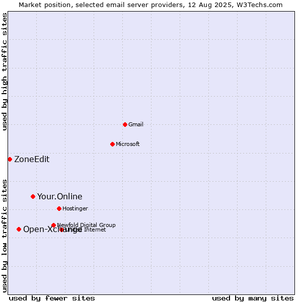 Market position of Your.Online vs. Open-Xchange vs. ZoneEdit