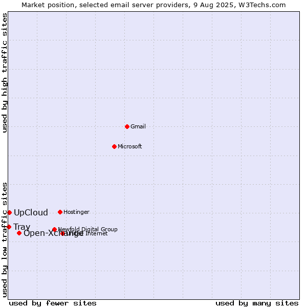 Market position of Open-Xchange vs. UpCloud vs. Tray