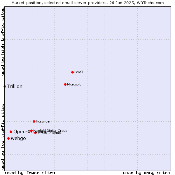 Market position of Open-Xchange vs. webgo vs. Trillion