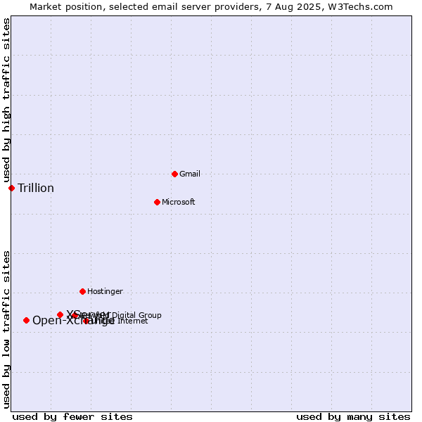 Market position of XServer vs. Open-Xchange vs. Trillion