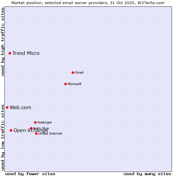 Market position of Open-Xchange vs. Trend Micro vs. Web.com