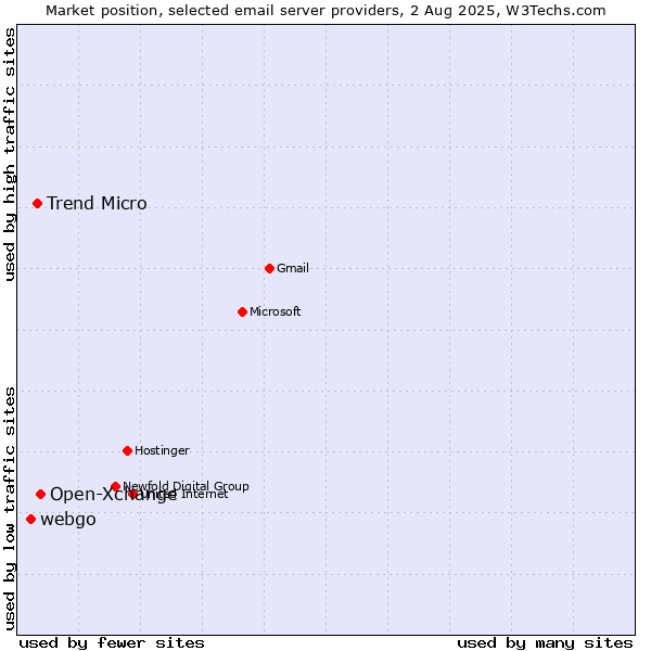 Market position of Open-Xchange vs. Trend Micro vs. webgo
