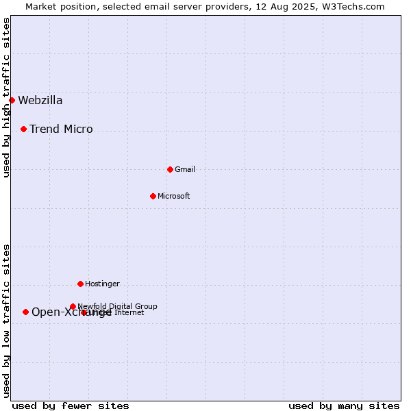 Market position of Open-Xchange vs. Trend Micro vs. Webzilla