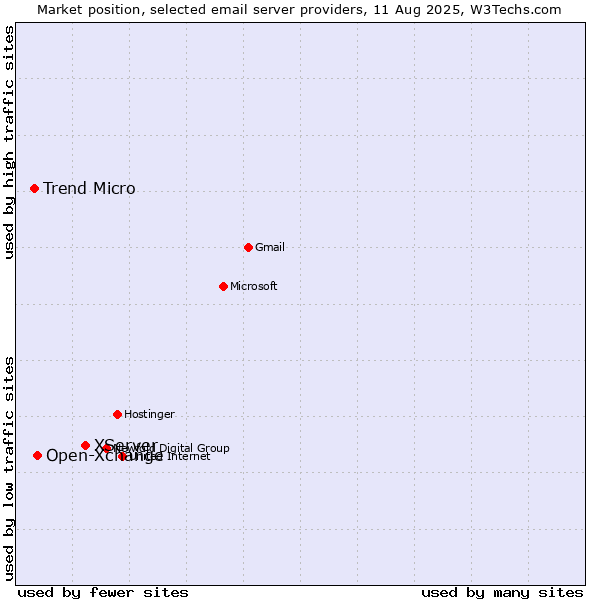 Market position of XServer vs. Open-Xchange vs. Trend Micro