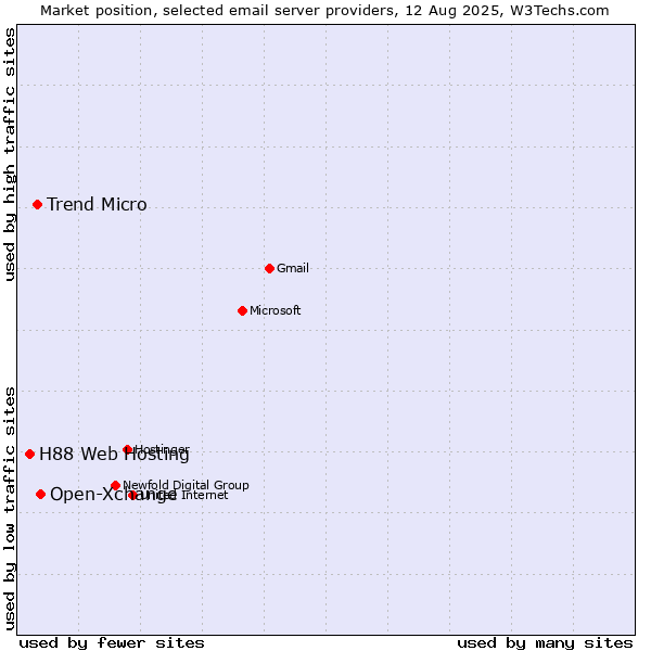 Market position of Open-Xchange vs. Trend Micro vs. H88 Web Hosting