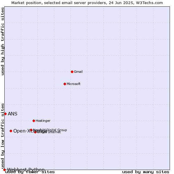Market position of Open-Xchange vs. ANS vs. Webhost Python
